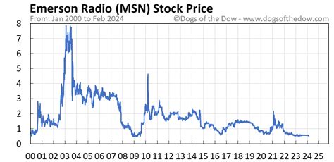 msn stocks|msn stock forecast.